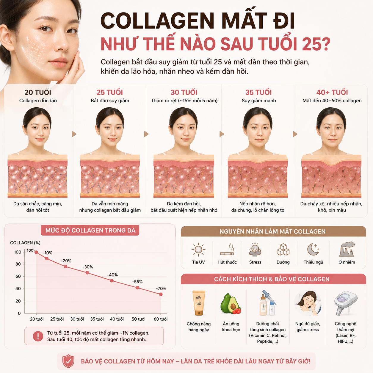 Collagen mất đi như thế nào sau tuổi 25