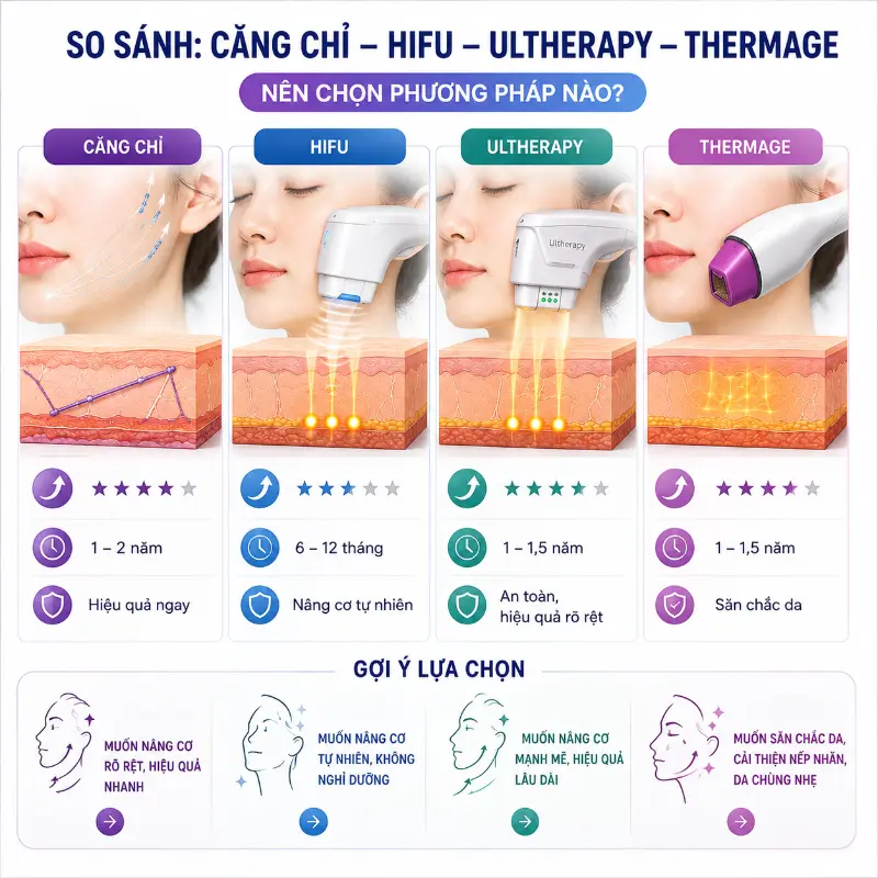 So Sánh Căng Chỉ, HIFU, Ultherapy Và Thermage: Nên Chọn Phương Pháp Nào?